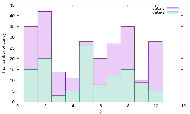 stacking bar graph