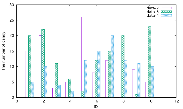 bar graph