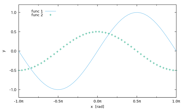 sin(x)