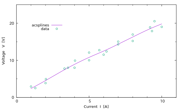 acsplines