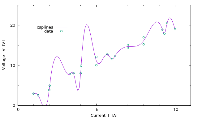 csplines