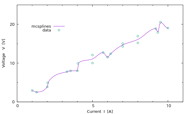 mcsplines